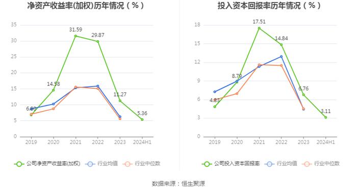 云图控股：2024年上半年净利润4.54亿元 同比下降11.25%