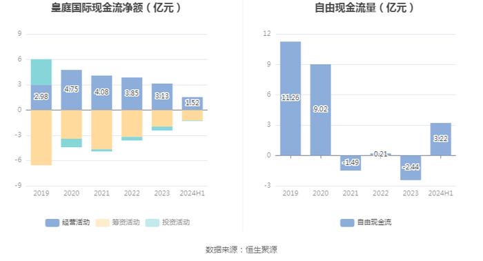 皇庭国际：2024年上半年亏损1.49亿元