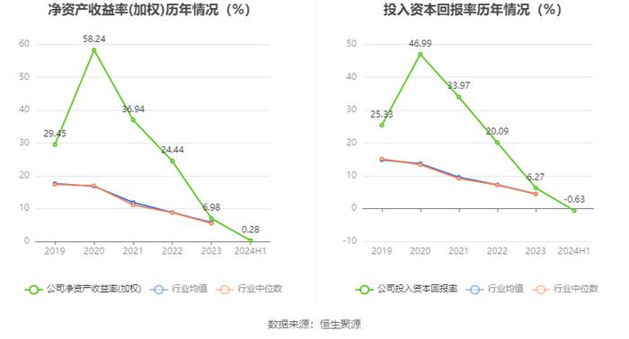 亿道信息：2024年上半年营业收入12.74亿元 同比增长7.73%