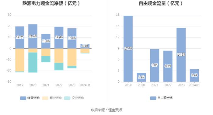 黔源电力：2024年上半年净利润同比增长316.76% 拟10派1元