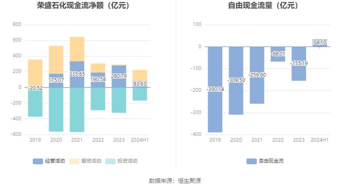 荣盛石化：2024年上半年盈利8.58亿元 同比扭亏