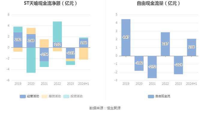 ST天喻：2024年上半年亏损3788.82万元