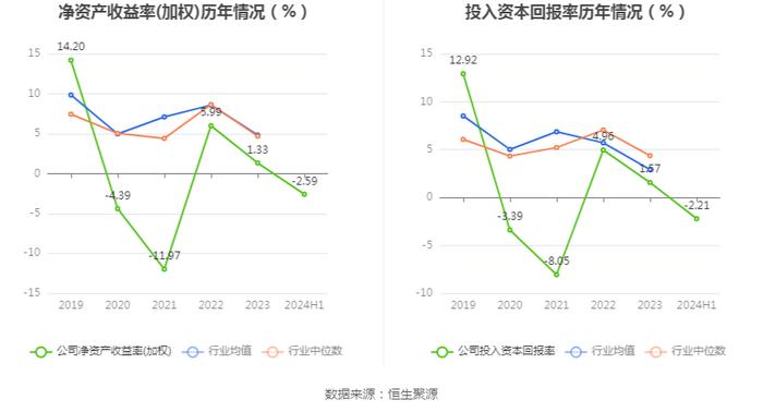 ST天喻：2024年上半年亏损3788.82万元