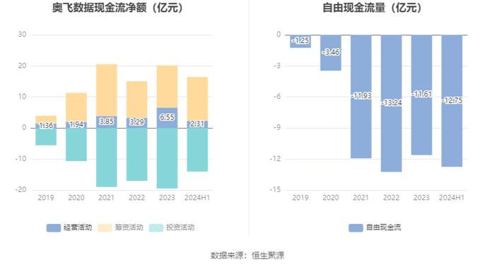 奥飞数据：2024年上半年净利润7571.37万元 同比增长3.05%