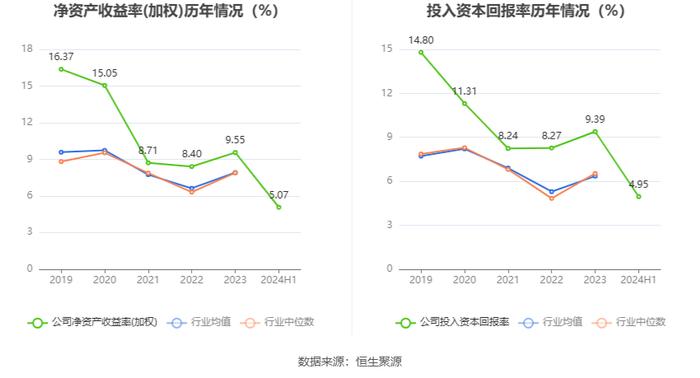 安徽凤凰：2024年上半年净利润同比增长10.05% 拟10派0.6元