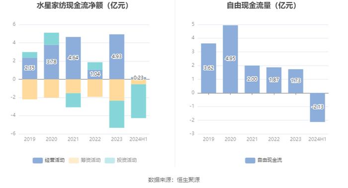 水星家纺：2024年上半年净利润1.46亿元 同比下降13.89%