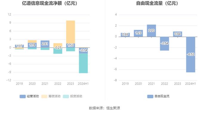 亿道信息：2024年上半年营业收入12.74亿元 同比增长7.73%