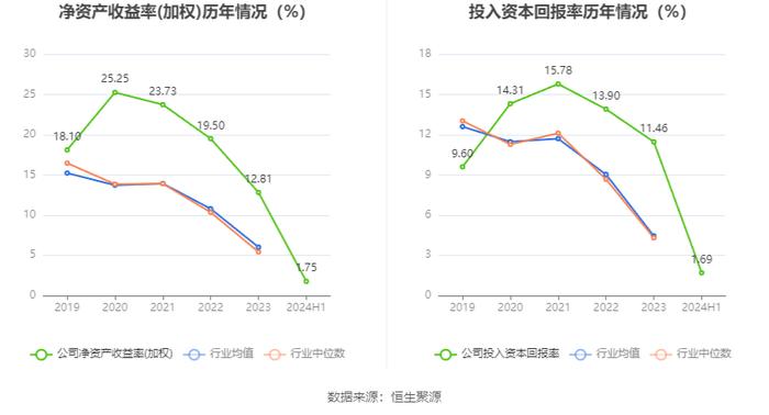 长华化学：2024年上半年净利润2527.79万元 同比下降43.08%