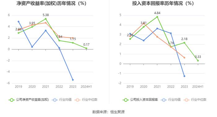 天宸股份：2024年上半年净利润253.80万元 同比下降72.59%