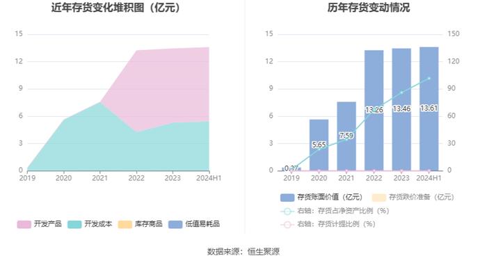 天宸股份：2024年上半年净利润253.80万元 同比下降72.59%