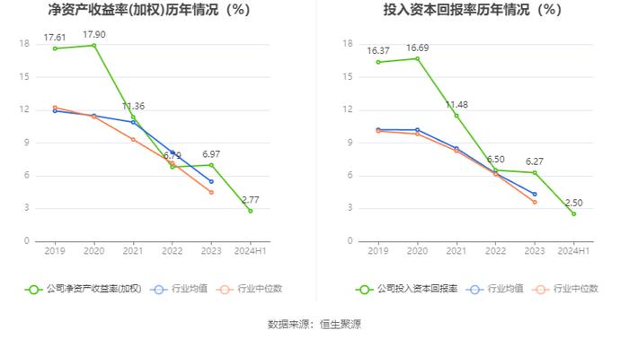 博亚精工：2024年上半年净利润2748.09万元 同比下降12.77%