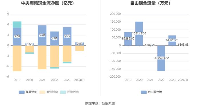 中央商场：2024年上半年净利润953.45万元 同比增长22.76%