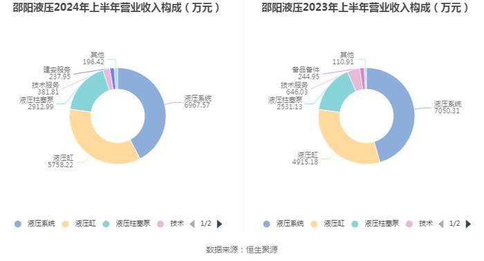 邵阳液压：2024年上半年净利润1041.15万元 同比下降30.95%