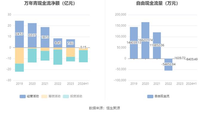 万年青：2024年上半年净利润150.92万元 同比下降99.43%