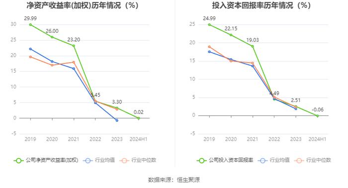 万年青：2024年上半年净利润150.92万元 同比下降99.43%