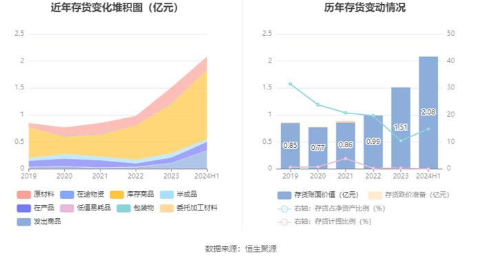 长华化学：2024年上半年净利润2527.79万元 同比下降43.08%