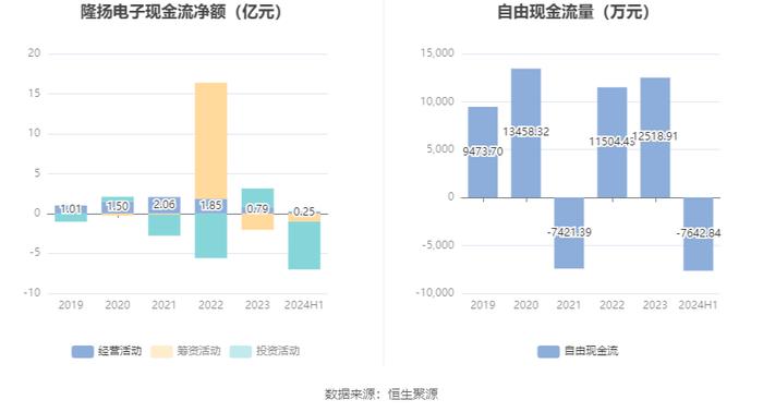 隆扬电子：2024年上半年净利润3001.32万元 同比下降43.18%