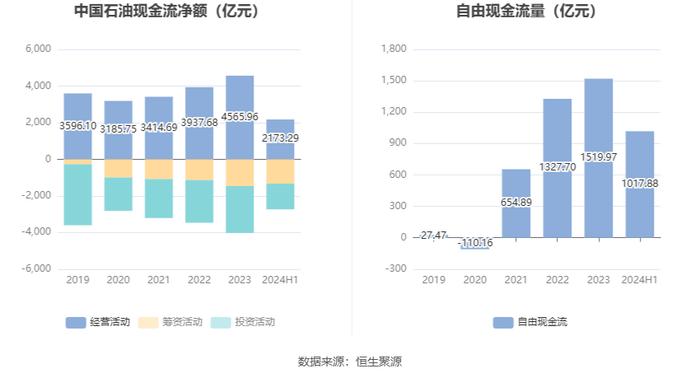 中国石油：2024年上半年净利润886亿元 同比增长3.91% 拟10派2.2元