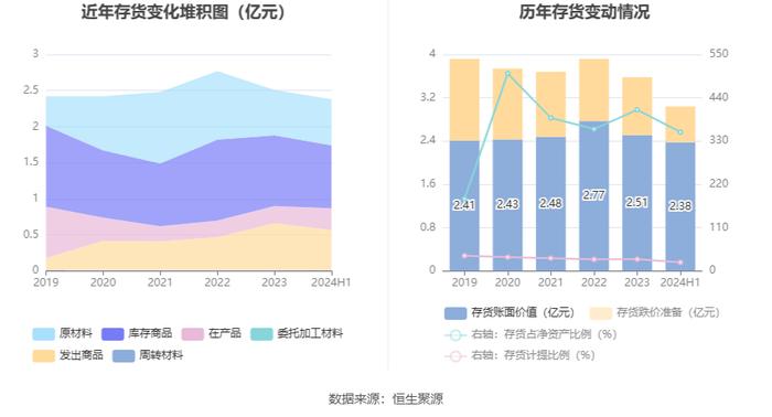 华东数控：2024年上半年净利润564.81万元 同比下降31.92%