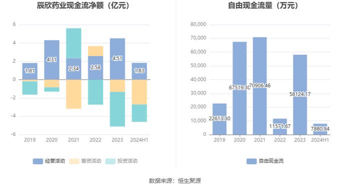 辰欣药业：2024年上半年净利润同比增长2.33% 拟10派2.2元