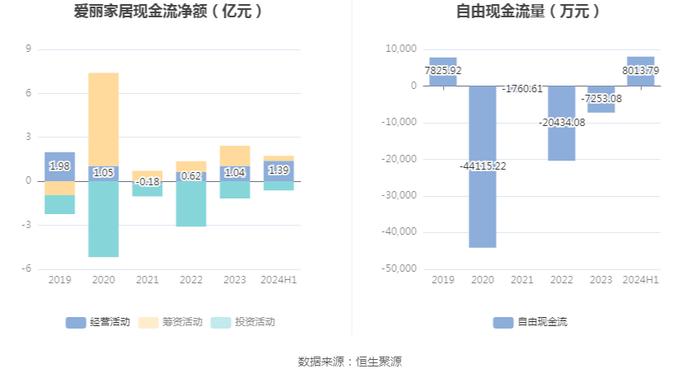 爱丽家居：2024年上半年盈利7230.05万元 同比扭亏