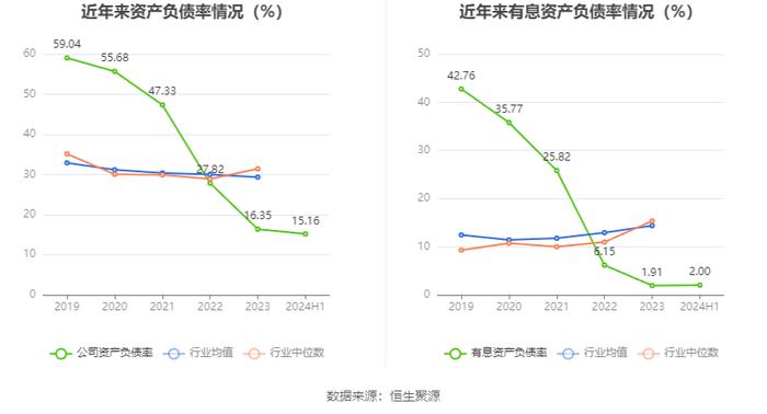 长华化学：2024年上半年净利润2527.79万元 同比下降43.08%