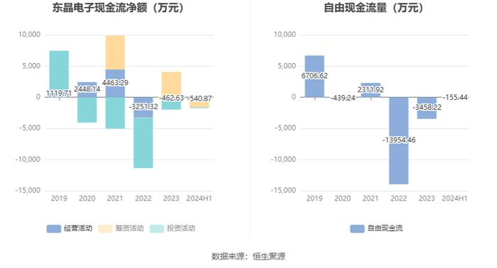 东晶电子：2024年上半年亏损3330.82万元