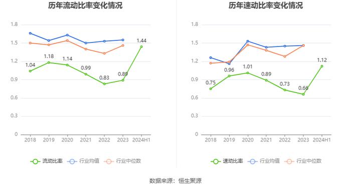 *ST天沃：2024年上半年盈利1550.84万元 同比扭亏