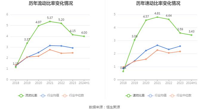 两面针：2024年上半年亏损346.75万元