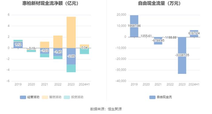 惠柏新材：2024年上半年亏损446.1万元