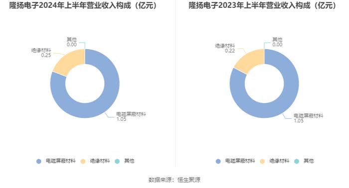 隆扬电子：2024年上半年净利润3001.32万元 同比下降43.18%