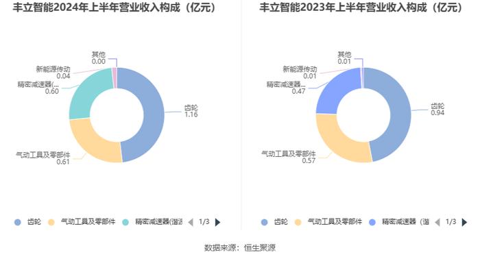 丰立智能：2024年上半年净利润1033.27万元 同比下降48.86%