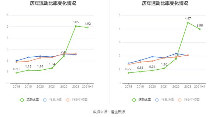 长华化学：2024年上半年净利润2527.79万元 同比下降43.08%