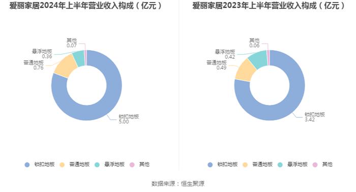 爱丽家居：2024年上半年盈利7230.05万元 同比扭亏