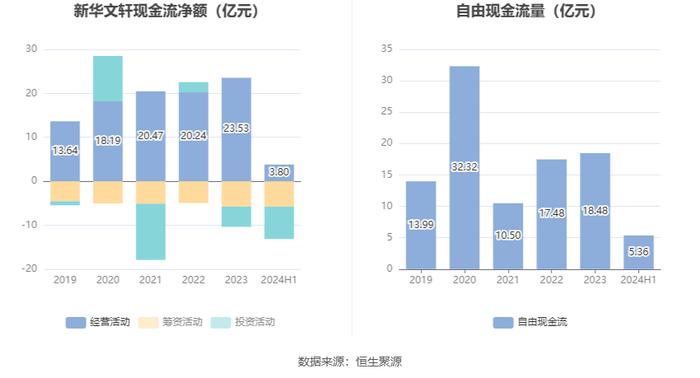 新华文轩：2024年上半年净利润同比下降6.08% 拟10派1.9元