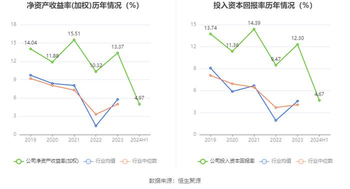 水星家纺：2024年上半年净利润1.46亿元 同比下降13.89%