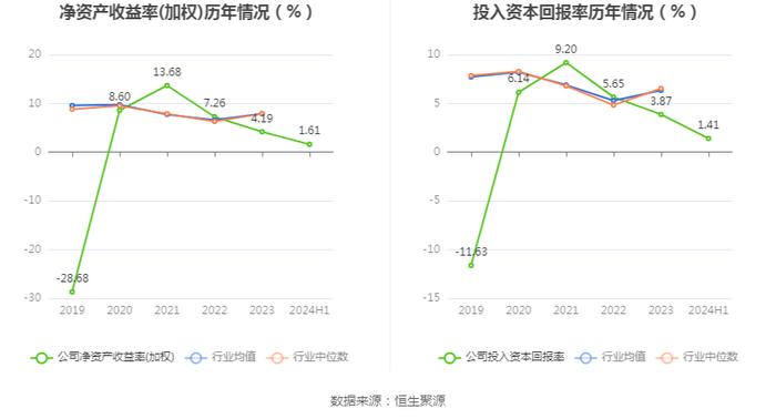 圣龙股份：2024年上半年净利润2080.87万元 同比下降23.63%