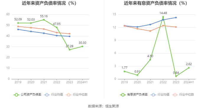 亿道信息：2024年上半年营业收入12.74亿元 同比增长7.73%