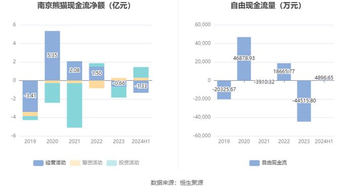 南京熊猫：2024年上半年亏损6819.81万元