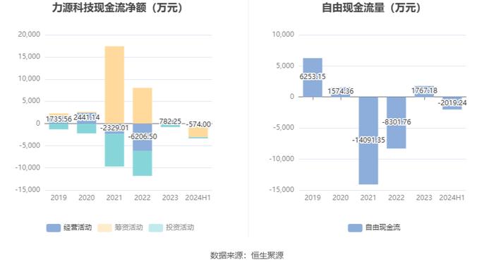 力源科技：2024年上半年亏损898.23万元