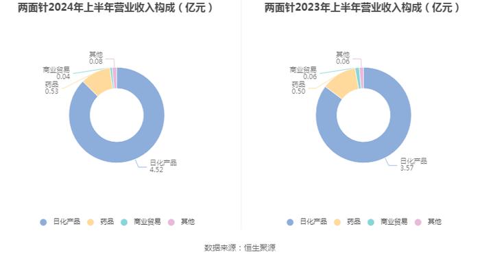 两面针：2024年上半年亏损346.75万元