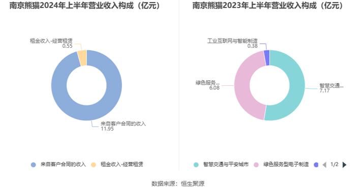 南京熊猫：2024年上半年亏损6819.81万元