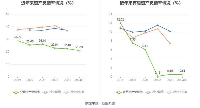 安徽凤凰：2024年上半年净利润同比增长10.05% 拟10派0.6元