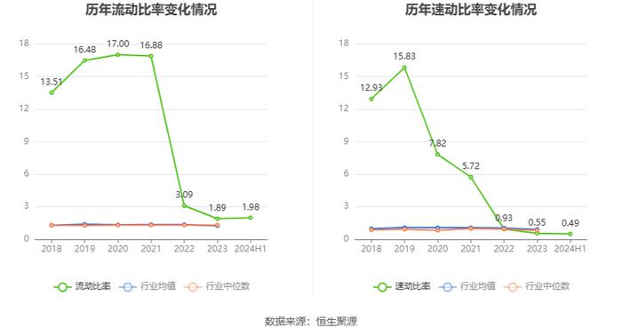 天宸股份：2024年上半年净利润253.80万元 同比下降72.59%