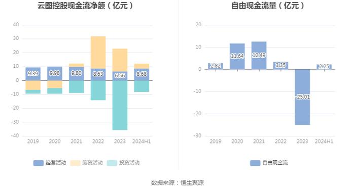 云图控股：2024年上半年净利润4.54亿元 同比下降11.25%