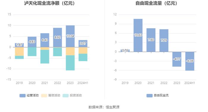 泸天化：2024年上半年净利润1.34亿元 同比下降13.06%