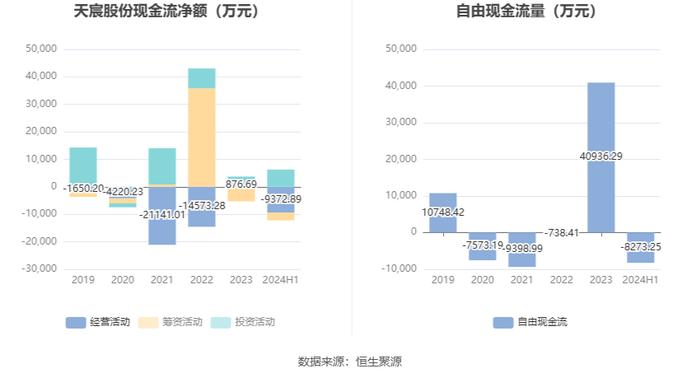 天宸股份：2024年上半年净利润253.80万元 同比下降72.59%