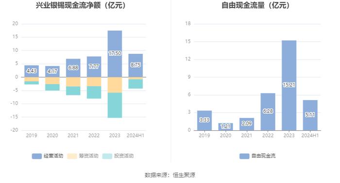 兴业银锡：2024年上半年净利润8.83亿元 同比增长566.43%