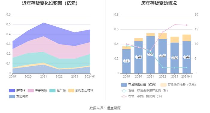 隆扬电子：2024年上半年净利润3001.32万元 同比下降43.18%