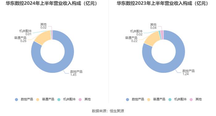 华东数控：2024年上半年净利润564.81万元 同比下降31.92%